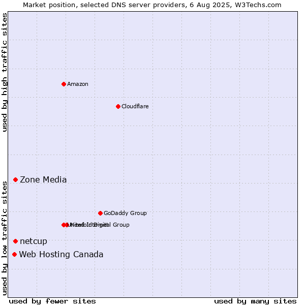 Market position of Zone Media vs. netcup vs. Web Hosting Canada