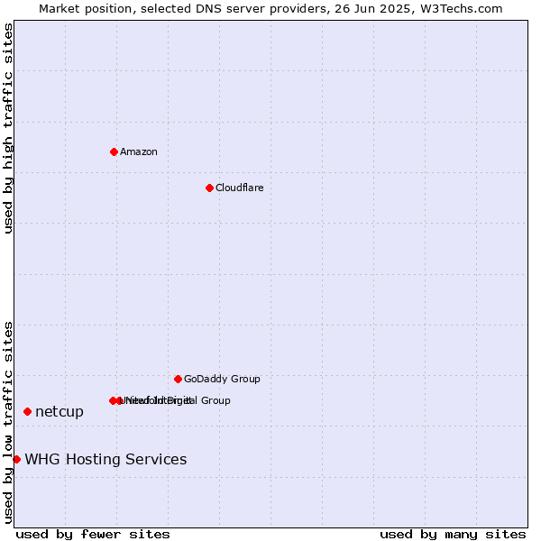 Market position of netcup vs. WHG Hosting Services