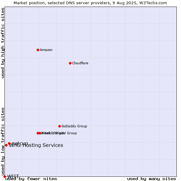 Market position of netcup vs. WHG Hosting Services vs. WIIT