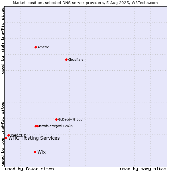 Market position of Wix vs. netcup vs. WHG Hosting Services