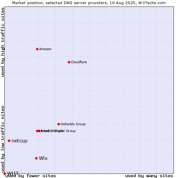 Market position of Wix vs. netcup vs. WIIT