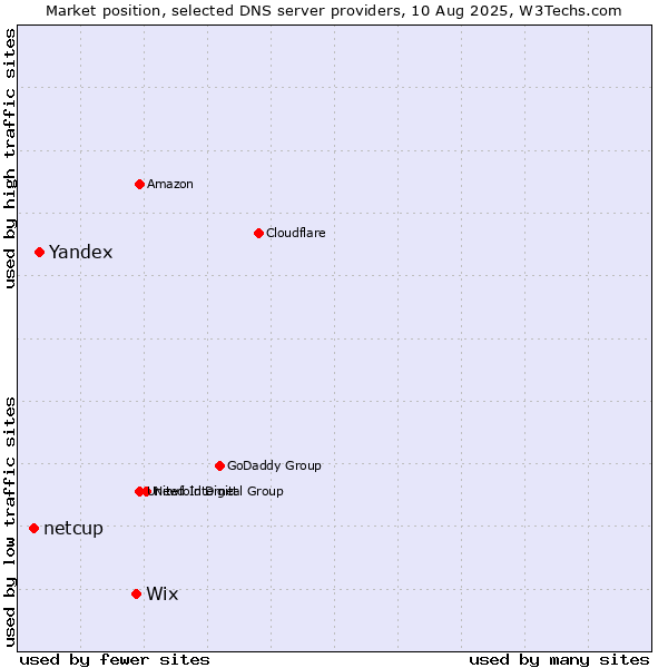 Market position of Wix vs. Yandex vs. netcup