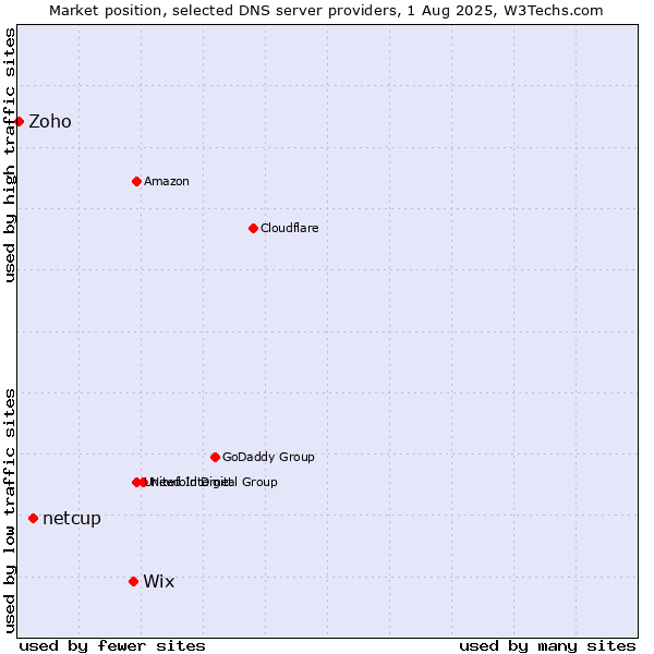 Market position of Wix vs. netcup vs. Zoho