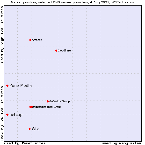 Market position of Wix vs. Zone Media vs. netcup