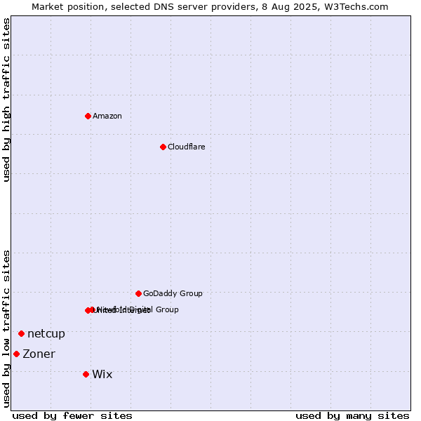 Market position of Wix vs. netcup vs. Zoner