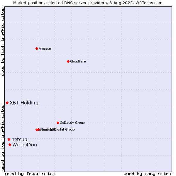 Market position of World4You vs. netcup vs. XBT Holding