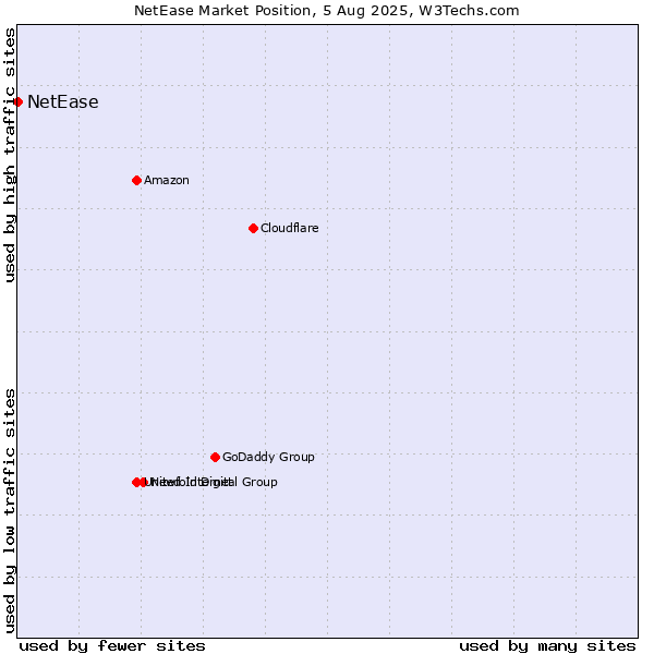 Market position of NetEase