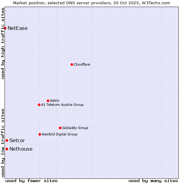 Market position of Setcor vs. Nethouse vs. NetEase