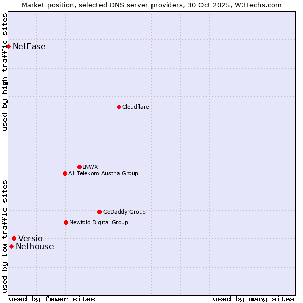 Market position of Versio vs. Nethouse vs. NetEase