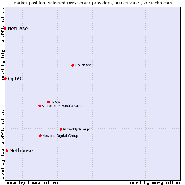 Market position of Nethouse vs. Opti9 vs. NetEase