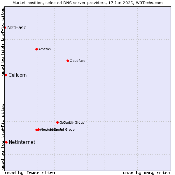 Market position of Netinternet vs. Cellcom vs. NetEase