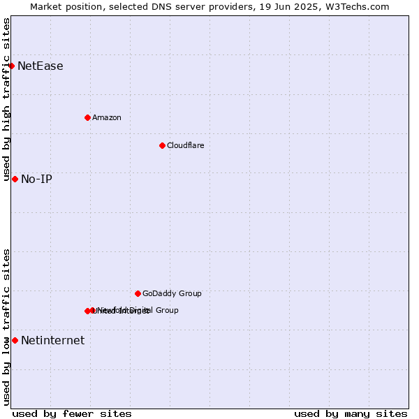 Market position of No-IP vs. Netinternet vs. NetEase