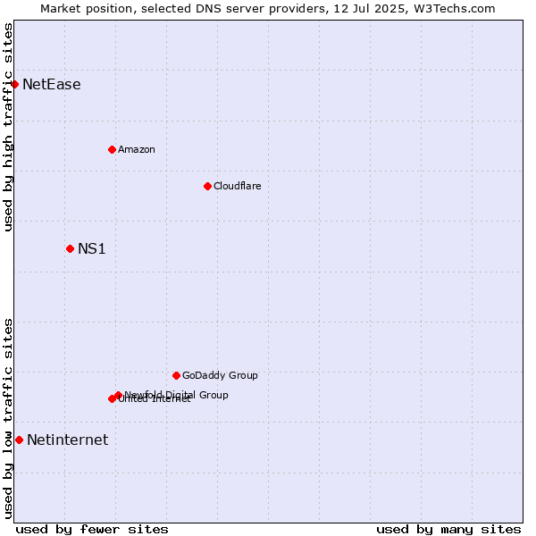 Market position of NS1 vs. Netinternet vs. NetEase