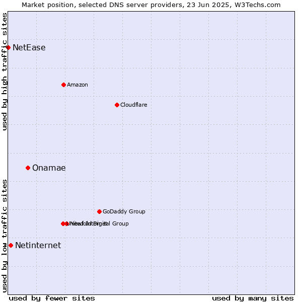Market position of Onamae vs. Netinternet vs. NetEase