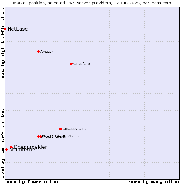 Market position of Openprovider vs. Netinternet vs. NetEase