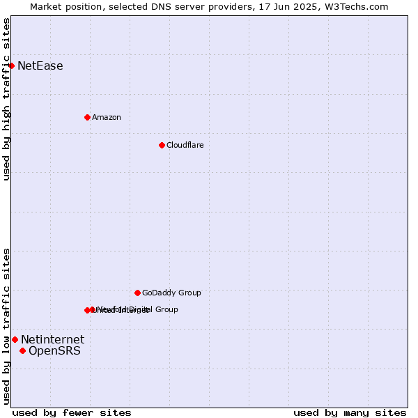 Market position of OpenSRS vs. Netinternet vs. NetEase