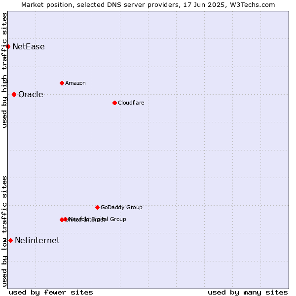 Market position of Oracle vs. Netinternet vs. NetEase