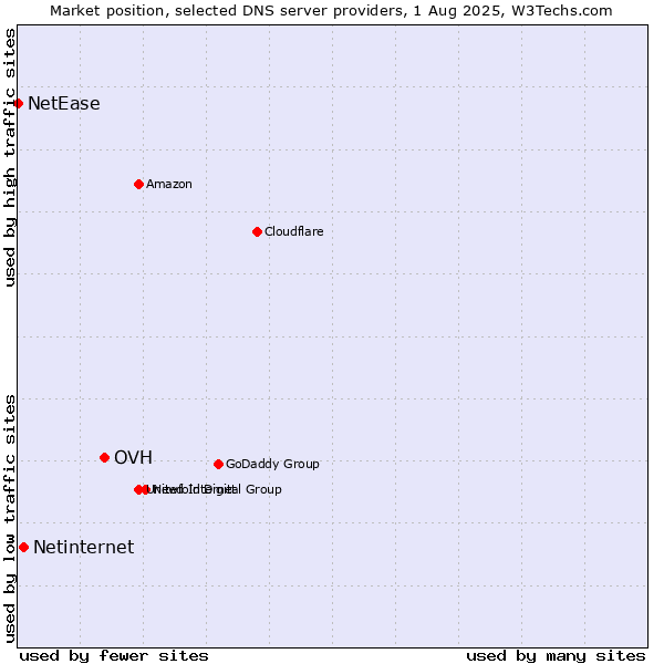 Market position of OVH vs. Netinternet vs. NetEase