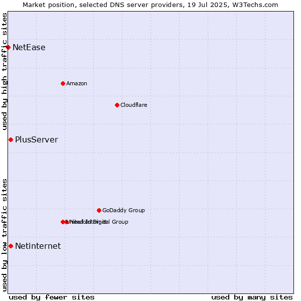 Market position of PlusServer vs. Netinternet vs. NetEase
