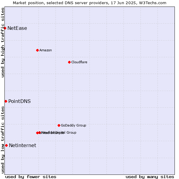 Market position of Netinternet vs. PointDNS vs. NetEase