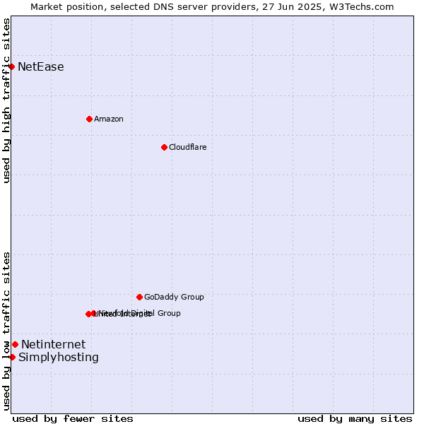 Market position of Netinternet vs. Simplyhosting vs. NetEase