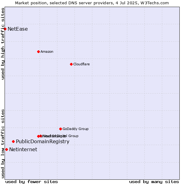 Market position of PublicDomainRegistry vs. Netinternet vs. NetEase