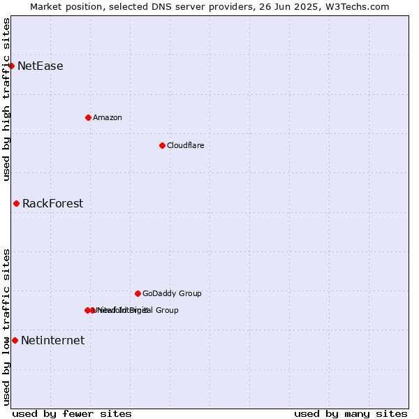 Market position of RackForest vs. Netinternet vs. NetEase