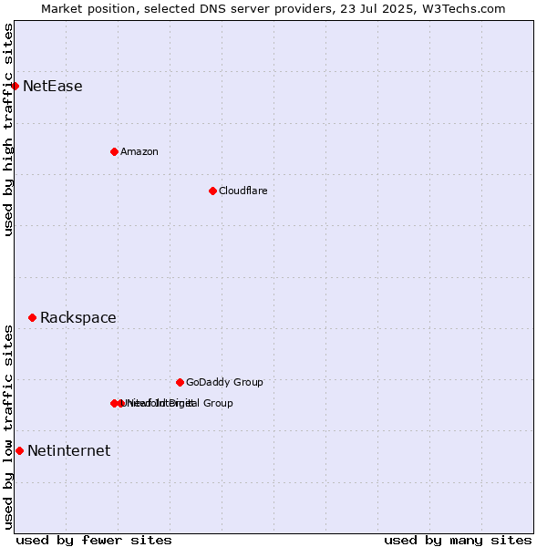 Market position of Rackspace vs. Netinternet vs. NetEase