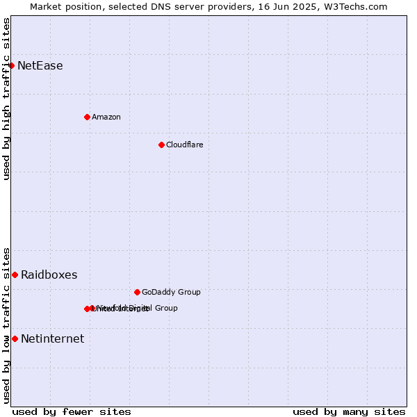 Market position of Raidboxes vs. Netinternet vs. NetEase
