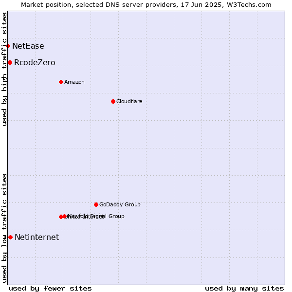 Market position of Netinternet vs. RcodeZero vs. NetEase