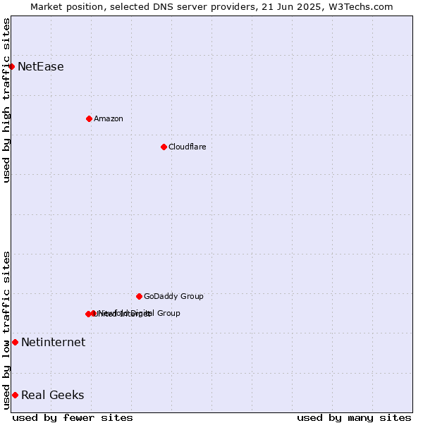 Market position of Real Geeks vs. Netinternet vs. NetEase
