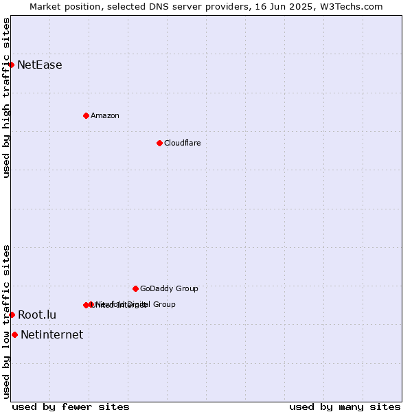 Market position of Netinternet vs. Root.lu vs. NetEase