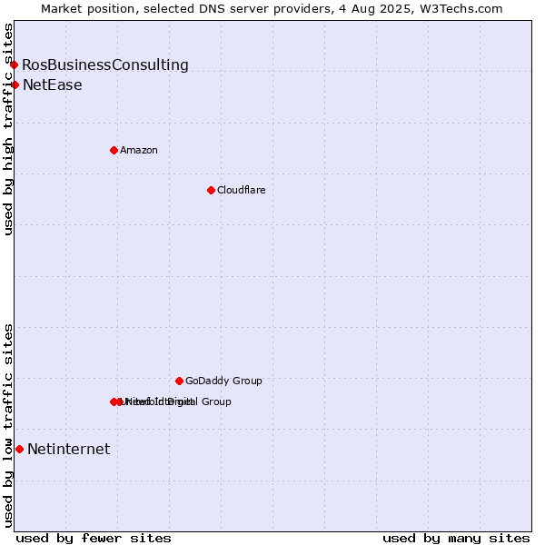 Market position of Netinternet vs. NetEase vs. RosBusinessConsulting