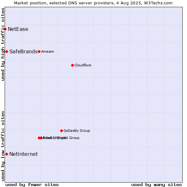 Market position of SafeBrands vs. Netinternet vs. NetEase