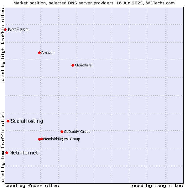 Market position of ScalaHosting vs. Netinternet vs. NetEase