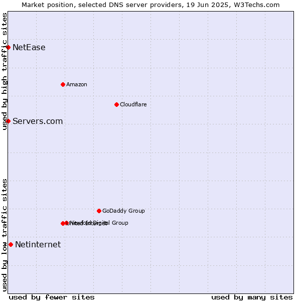 Market position of Netinternet vs. Servers.com vs. NetEase