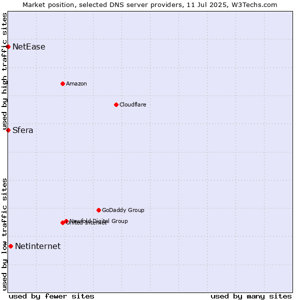 Market position of Netinternet vs. Sfera vs. NetEase