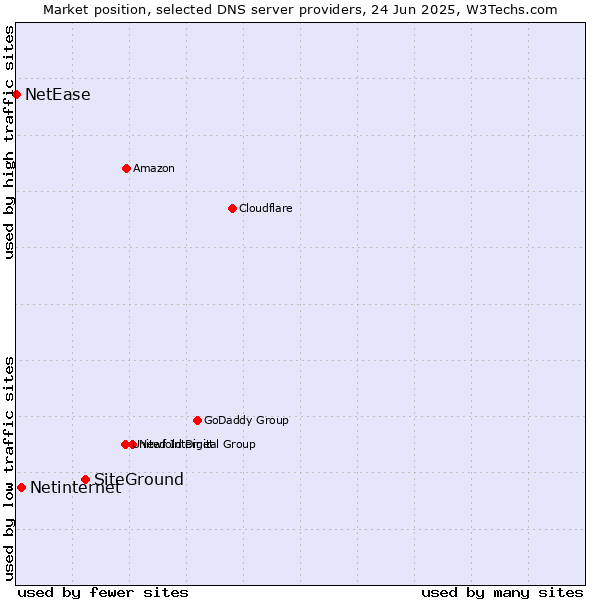 Market position of SiteGround vs. Netinternet vs. NetEase