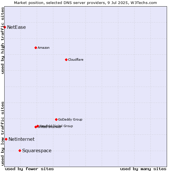 Market position of Squarespace vs. Netinternet vs. NetEase