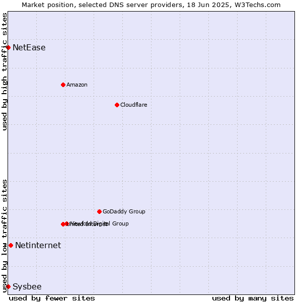 Market position of Netinternet vs. NetEase vs. Sysbee