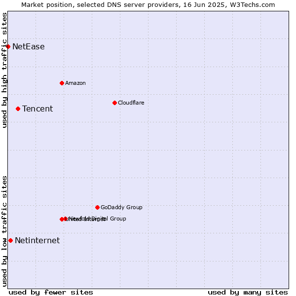 Market position of Tencent vs. Netinternet vs. NetEase