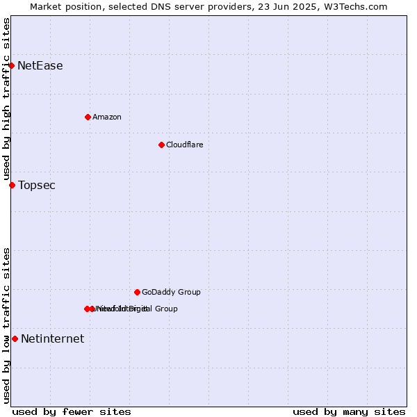 Market position of Netinternet vs. Topsec vs. NetEase