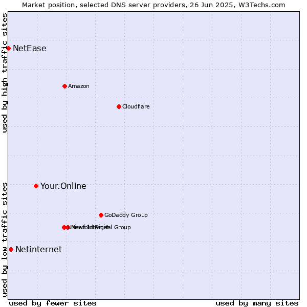 Market position of Your.Online vs. Netinternet vs. NetEase