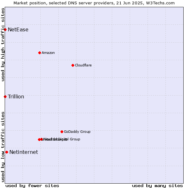 Market position of Netinternet vs. NetEase vs. Trillion