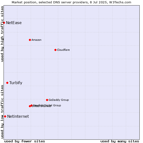 Market position of Turbify vs. Netinternet vs. NetEase