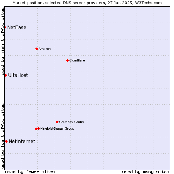Market position of Netinternet vs. UltaHost vs. NetEase
