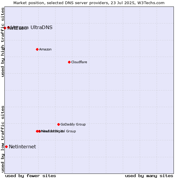 Market position of Vercara UltraDNS vs. Netinternet vs. NetEase