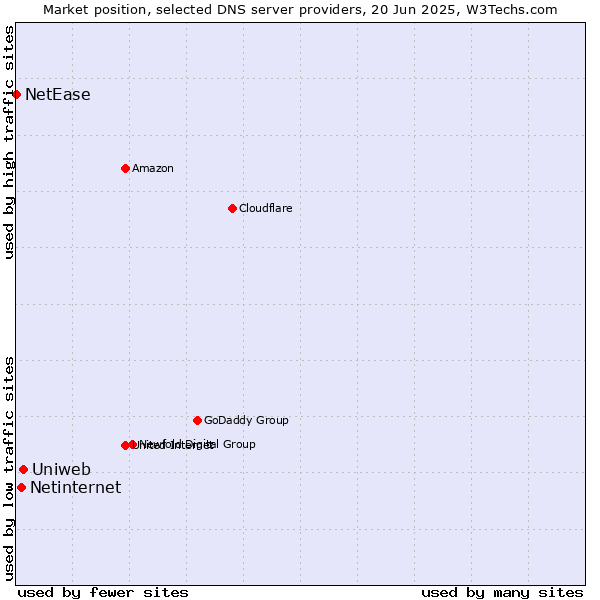 Market position of Uniweb vs. Netinternet vs. NetEase