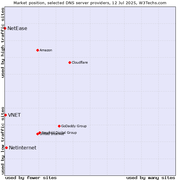 Market position of Netinternet vs. VNET vs. NetEase