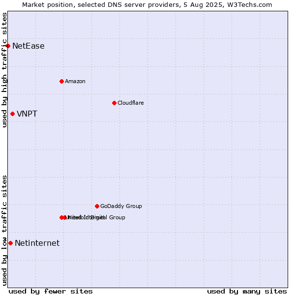 Market position of VNPT vs. Netinternet vs. NetEase
